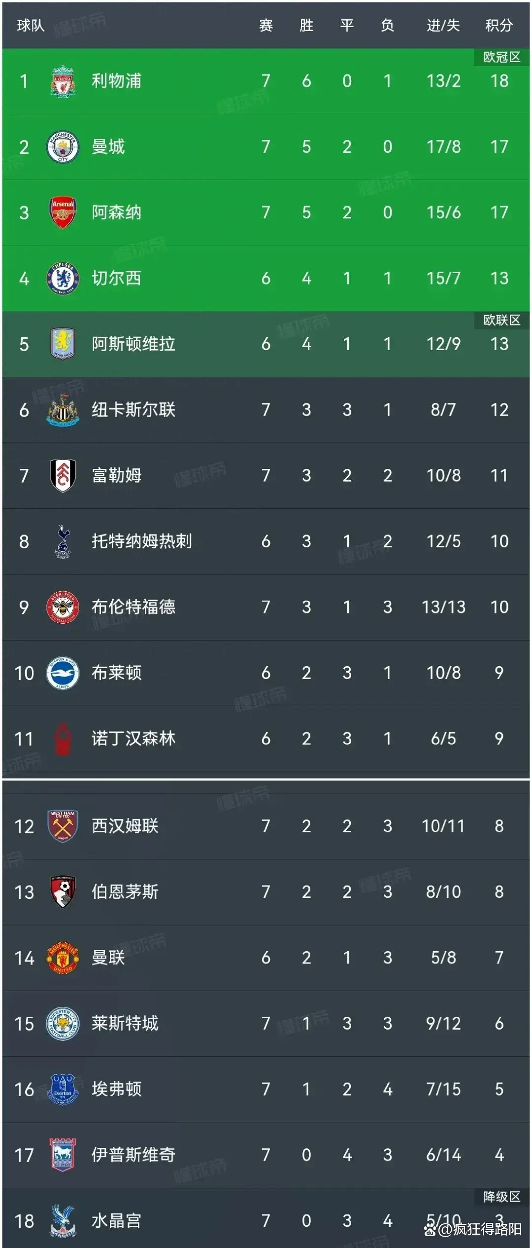 包含新赛季开局战绩完美，球队领跑积分榜的词条