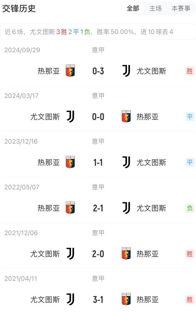 尤文图斯主场轻取热那亚，继续走势