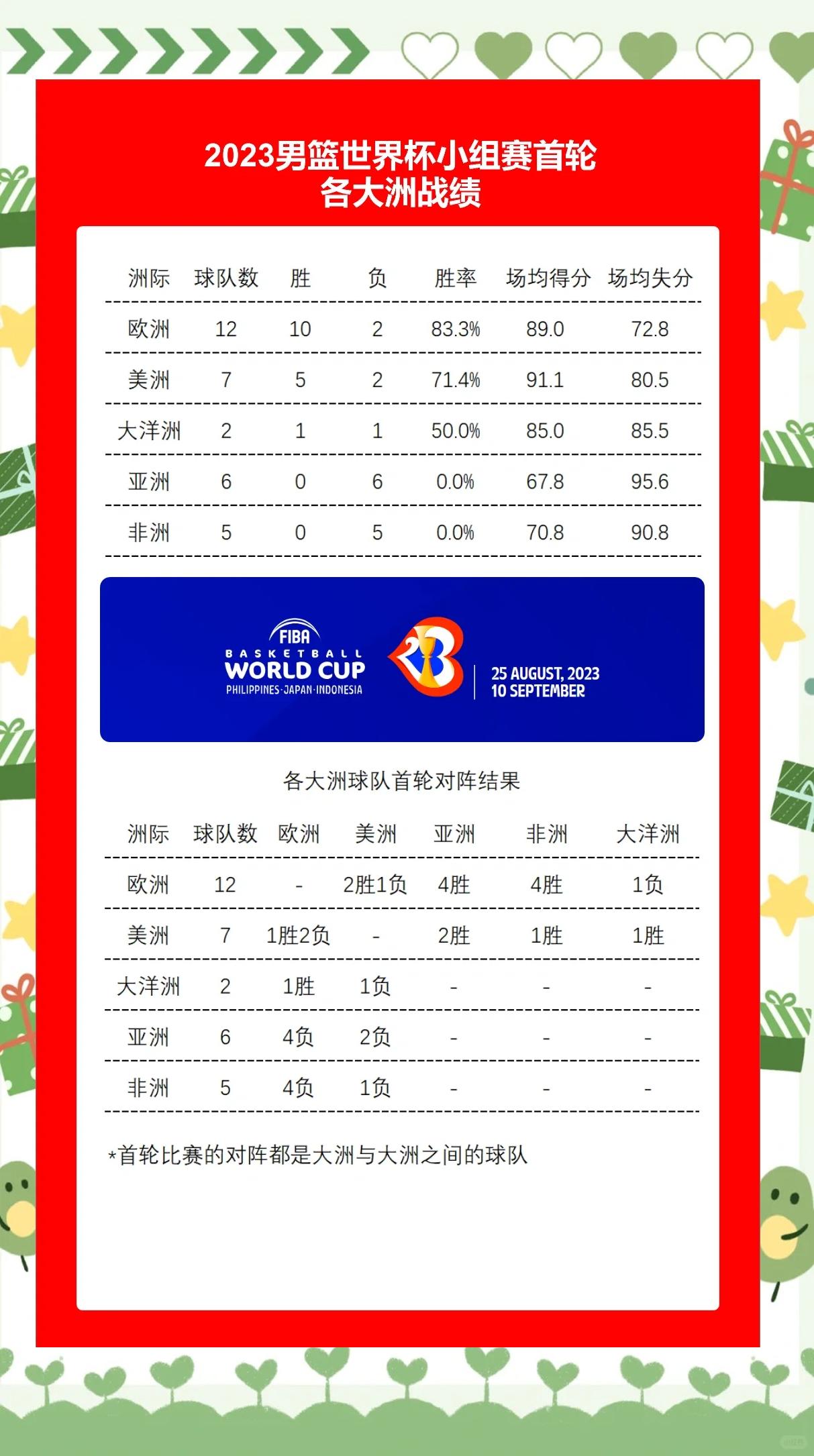 亚洲男篮杯：菲律宾队惨败阿联酋遭遇淘汰